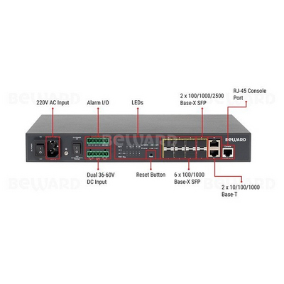 Коммутатор STW-028 от Beward – 49 700 рублей | Характеристики, рекомендации и обзор устройства