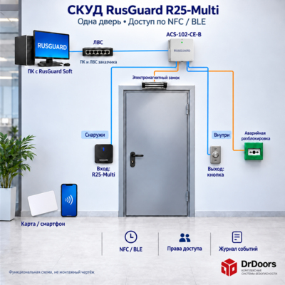 Комплект СКУД RusGuard с NFC/BLE, считыватель R25-Multi