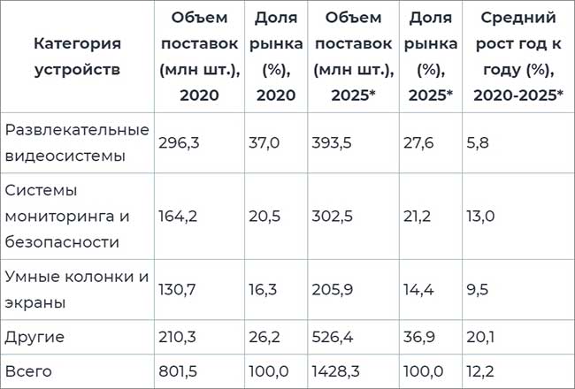 Рынок интеллектуальной бытовой электроники — 2020