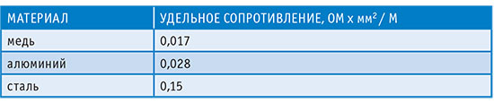 Таблица №1