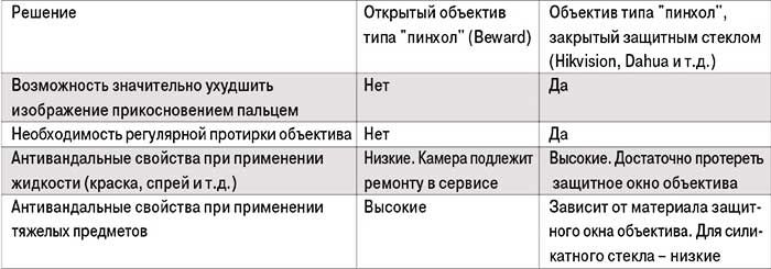 Таблица 1. Различия решений в части объектива