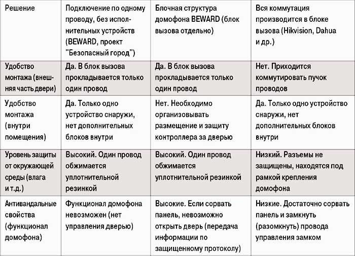 Таблица 2. Преимущества и недостатки всех решений