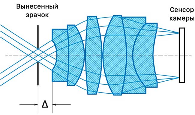 Объектив с вынесенным зрачком входа (реальный пинхол)