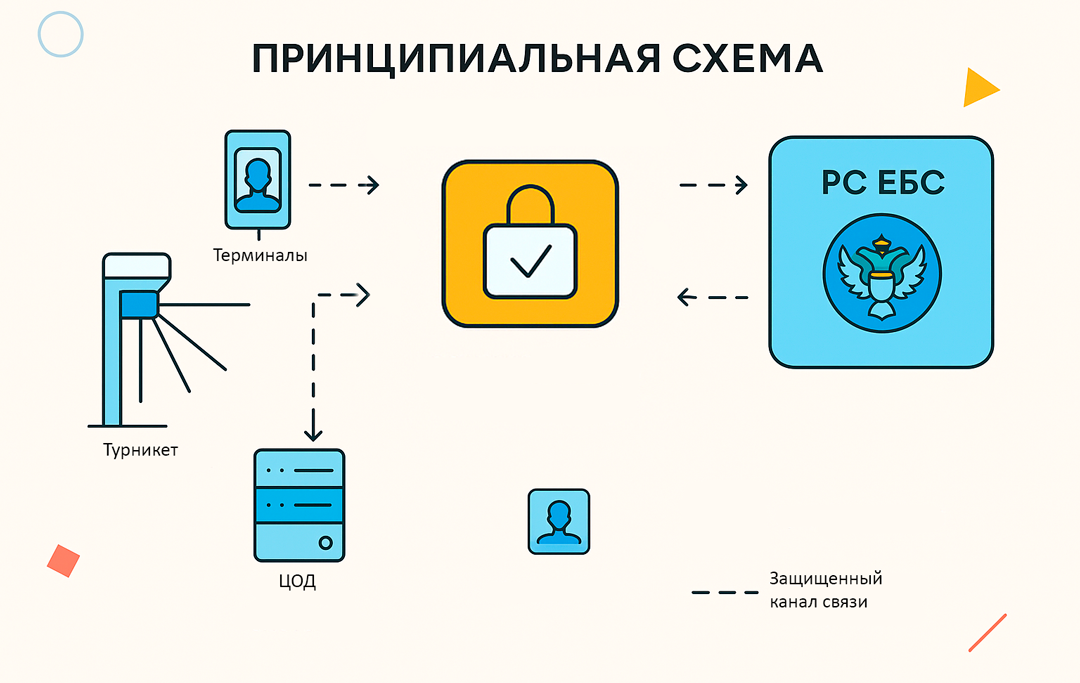 Принципильаная схема подключения СКУД к РС ЕБС