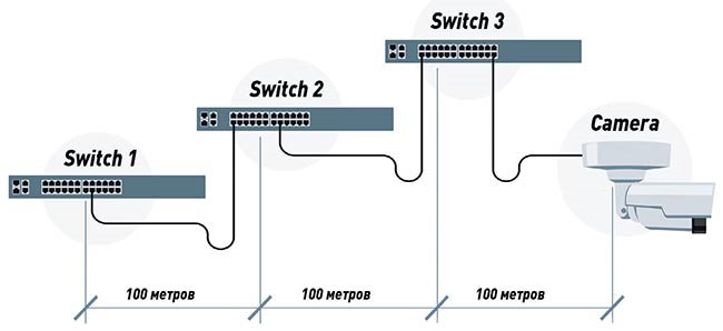 Схема подключения через несколько коммутаторов
