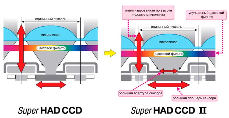 Структура пикселя Super HAD и Super HAD II