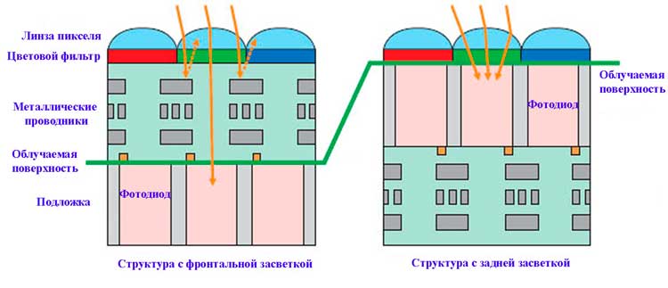 Структура пикселя CMOS и CMOS BSI (Exmor R)