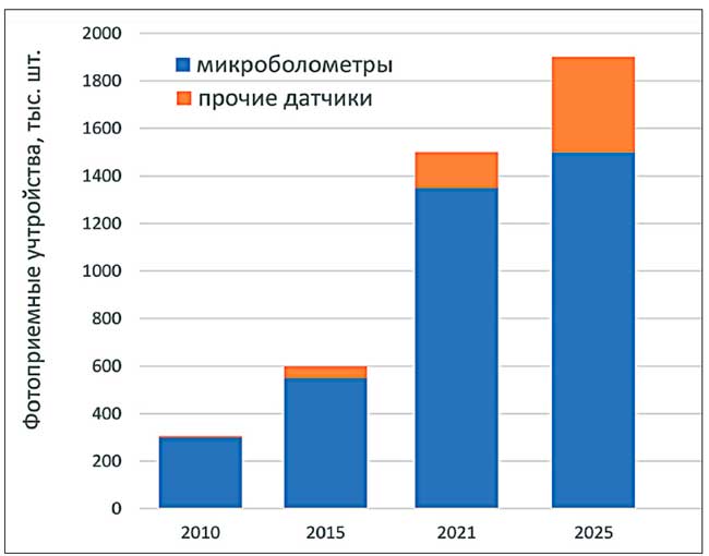 Рис. 4. Развитие ИК-датчиков различного типа.