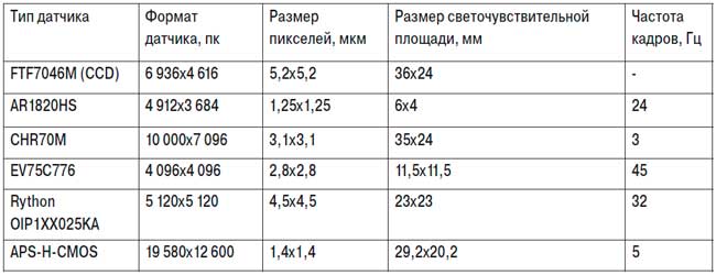 Таблица 2. Основные параметры наилучших по разрешению датчиков изображения видимого диапазона