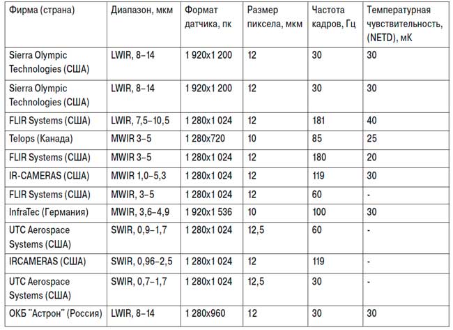 Таблица 4. Основные параметры ИК-датчиков высокого разрешения