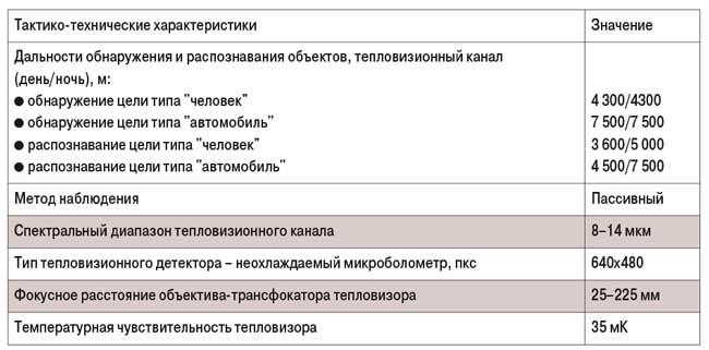 Таблица 1. Параметры системы КИВЕР-М