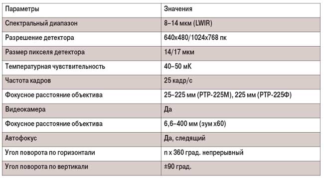 Таблица 3. Параметры тепловизионной системы РТР-225М/225Ф