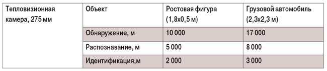 Таблица 4. Характеристики обнаружения оптико-электронного комплекса Астрон-4В