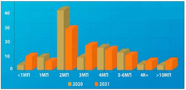 Рис. 6. Рейтинг популярности разрешений видеокамер в России, 2020–2021 гг.