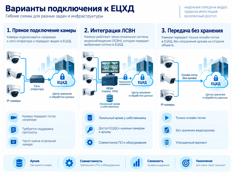 Варианты подключения камер и локальной системы видеонаблюдения к ЕЦХД