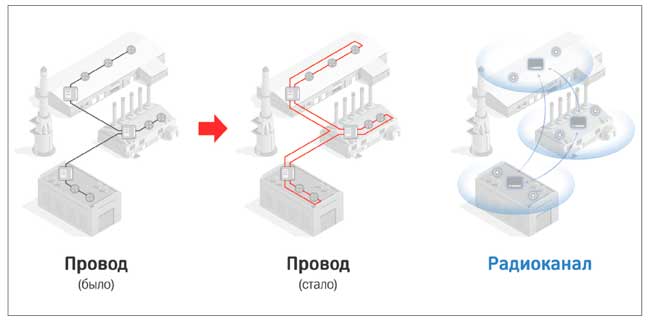 Проводная и радиоканальная система на объекте нефтегаза до и после введения новых нормативных требований