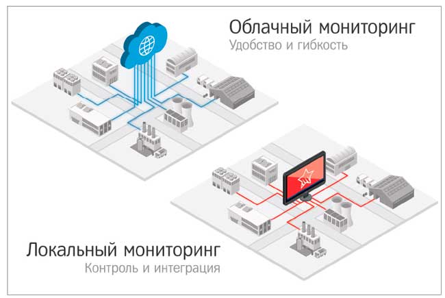 В современных радиоканальных системах безопасности реализована технология удаленного мониторинга для круглосуточного контроля состояния оборудования