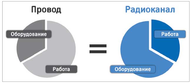 Распределение стоимости оснащения объекта под ключ для проводных и беспроводных систем