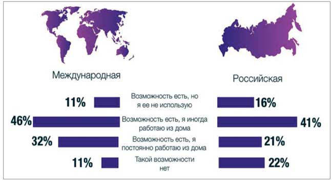 Возможность работать удаленно в российских и международных компаниях