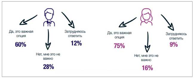 Удаленка как аргумент в пользу выбора нового работодателя в зависимости от пола респондента