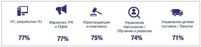 Топ-5 дисциплин, респондентам которых важно иметь возможность работать удаленно
