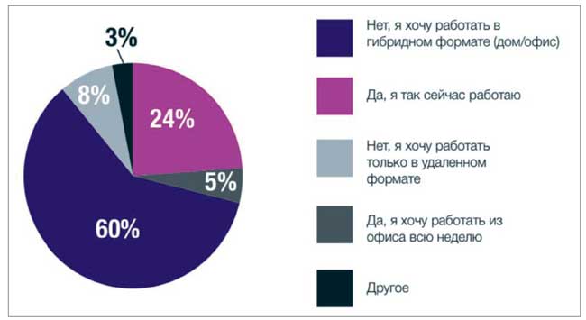 Ответы респондентов на вопрос Готовы ли вы работать из офиса на постоянной основе