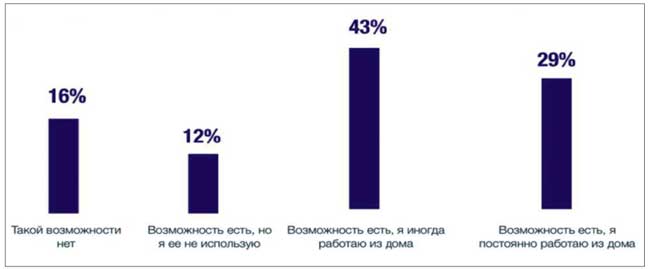 Оценка сотрудниками возможности работать удаленно