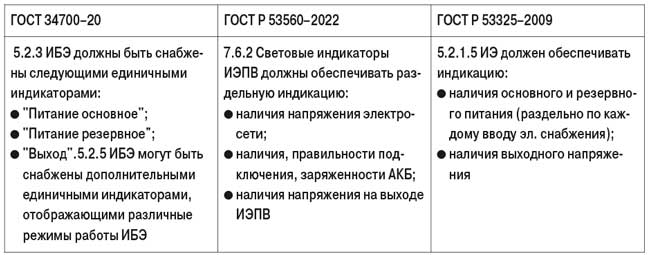 Таблица 3