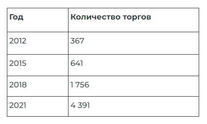 Динамика торгов с 2012 по 2021 г.
