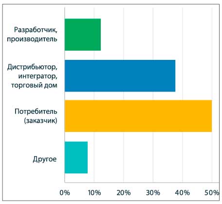 Участники опроса