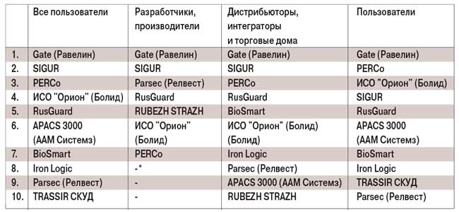 Рейтинг отечественных СКУД по удобству пользования