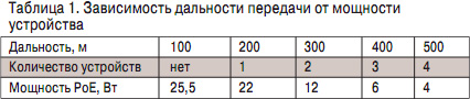Увеличения дальности передачи и доступной мощности