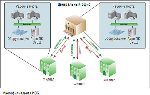 Многофилиальная интегрированная система безопасности