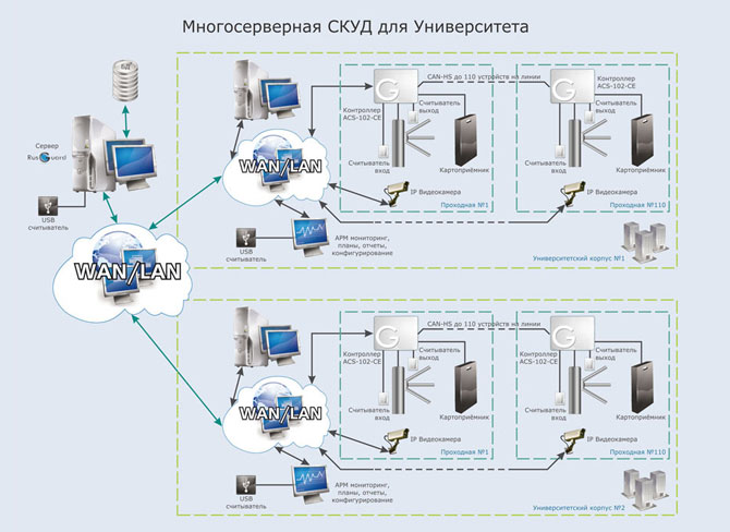 Пример многофункциональной системы контроля доступом